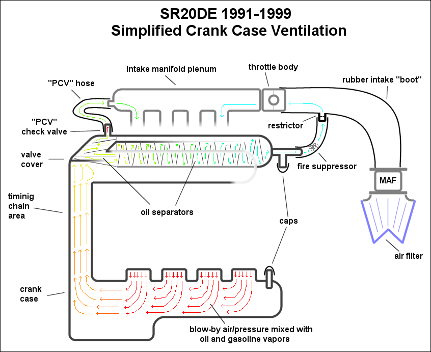 Crankcase Ventilation Chart Diagram Blow By PCV crank-case pressure Check valve
